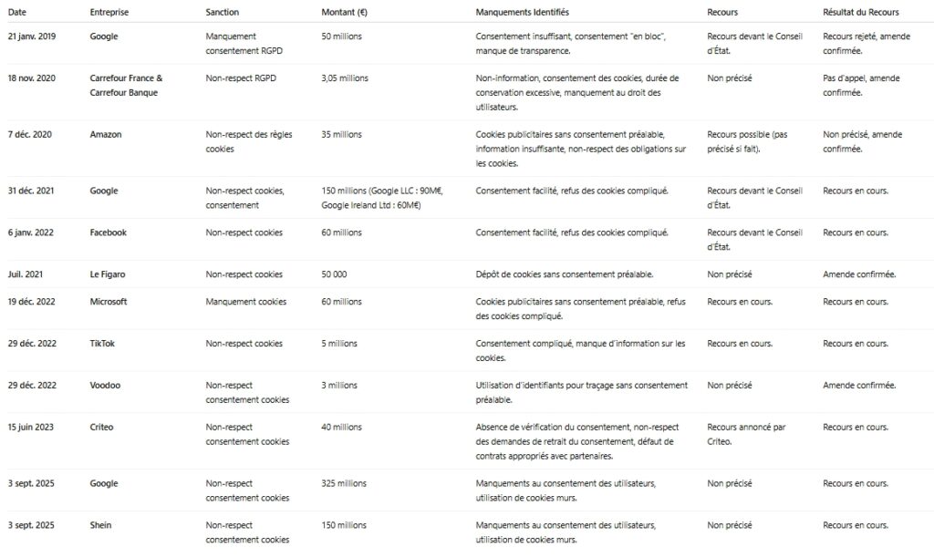 Sanctions CNIL. Cookies. 2019-2025